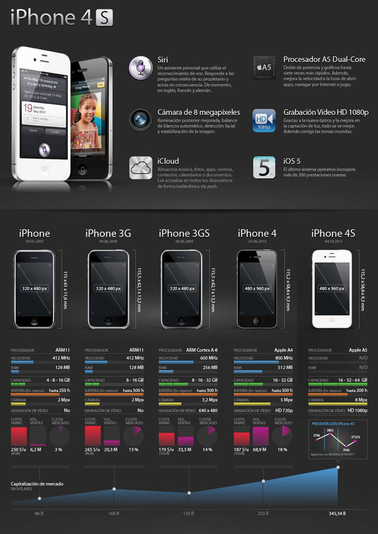 iPhone 4S