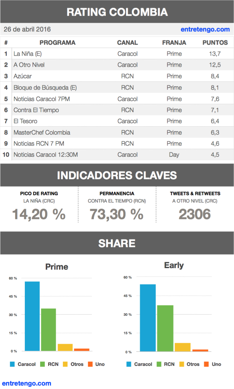 Rating Colombia 26 de abril 2016